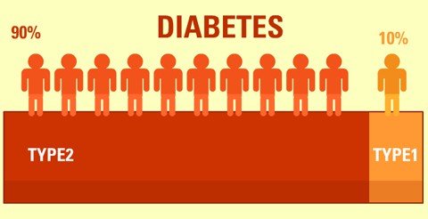 Diabetul zaharat in ansamblu