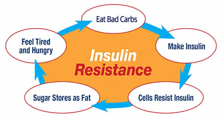 Cum reducem rezistenta la insulina?