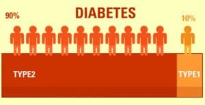 Diabetul zaharat tip 1
