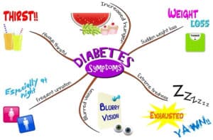 Simptomele si semnele diabetul zaharat