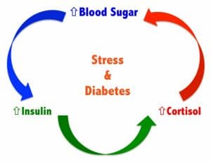 Stresul in diabet